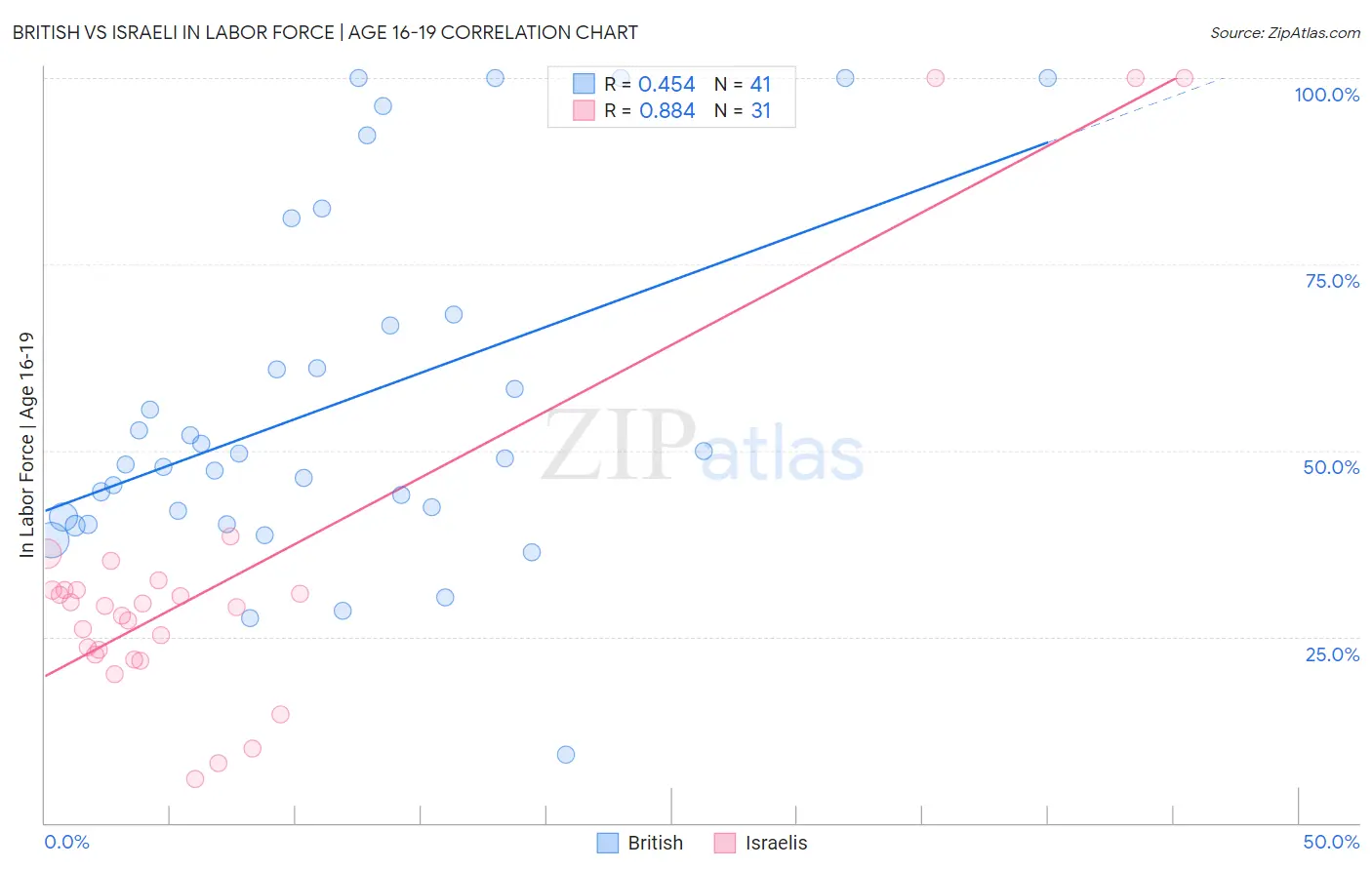 British vs Israeli In Labor Force | Age 16-19