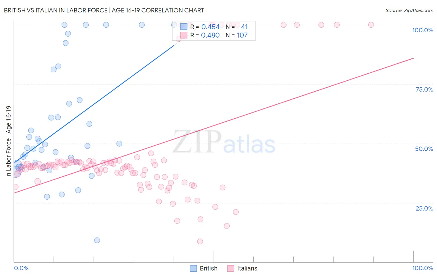 British vs Italian In Labor Force | Age 16-19