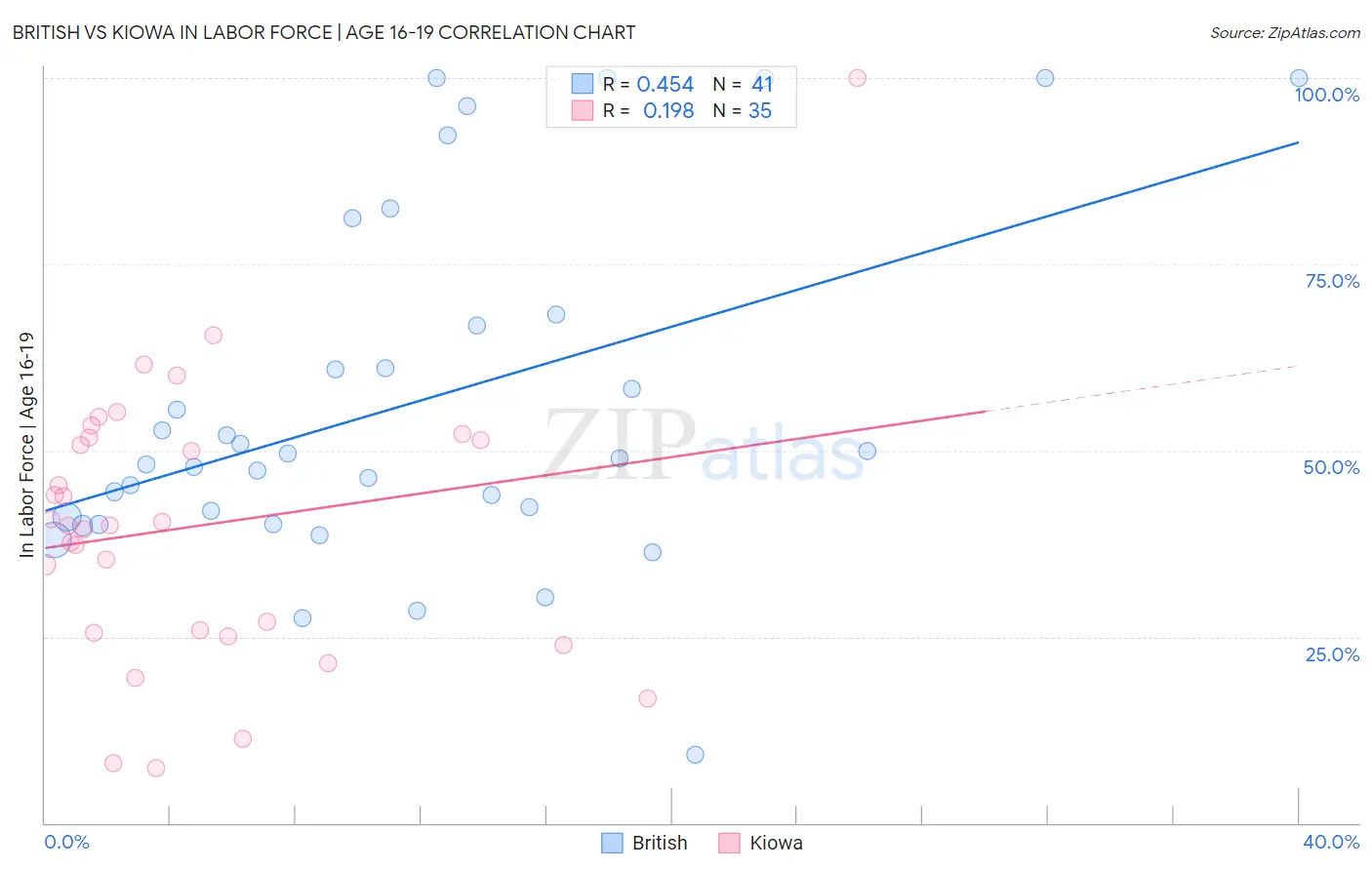 British vs Kiowa In Labor Force | Age 16-19