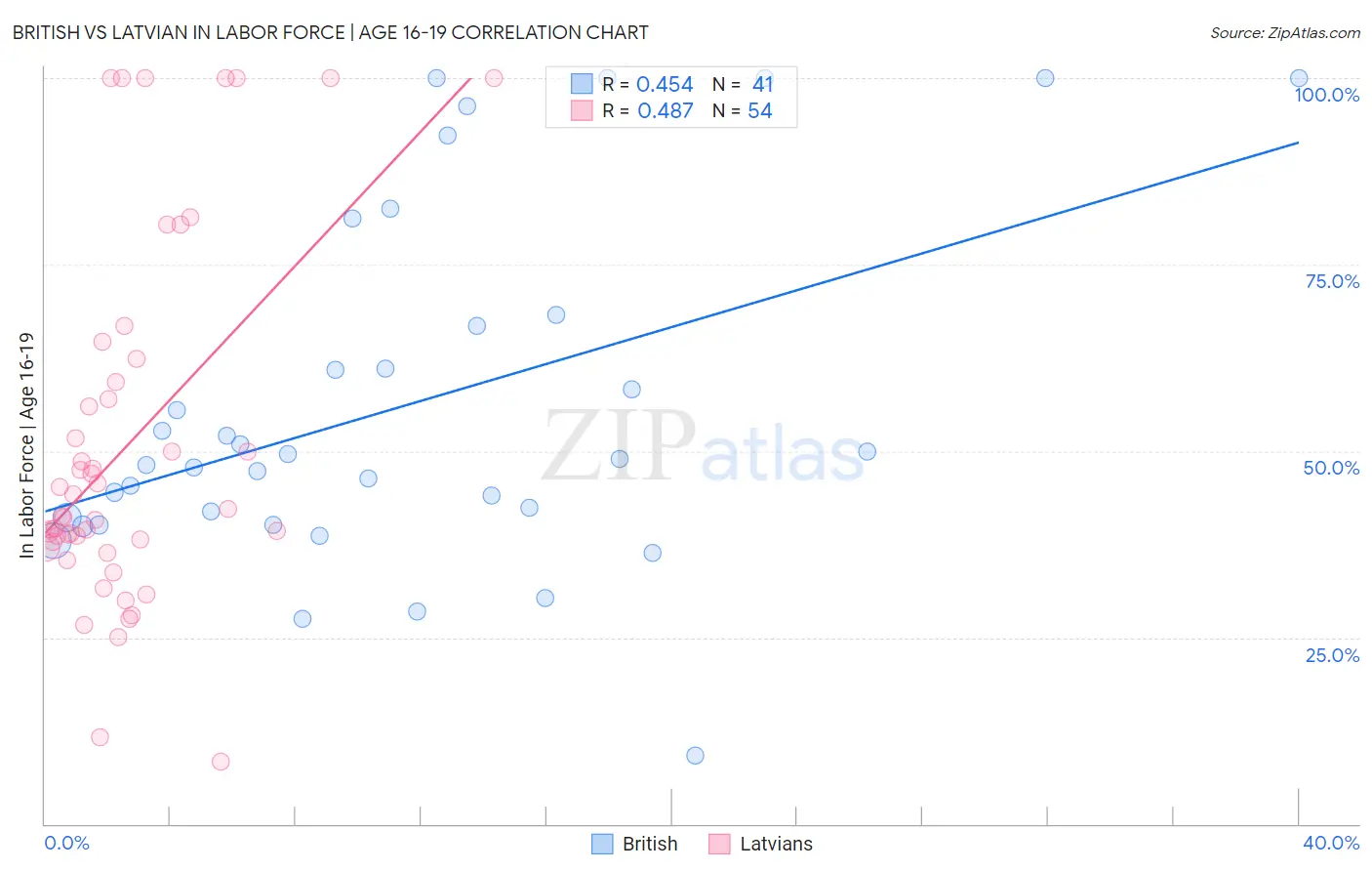British vs Latvian In Labor Force | Age 16-19