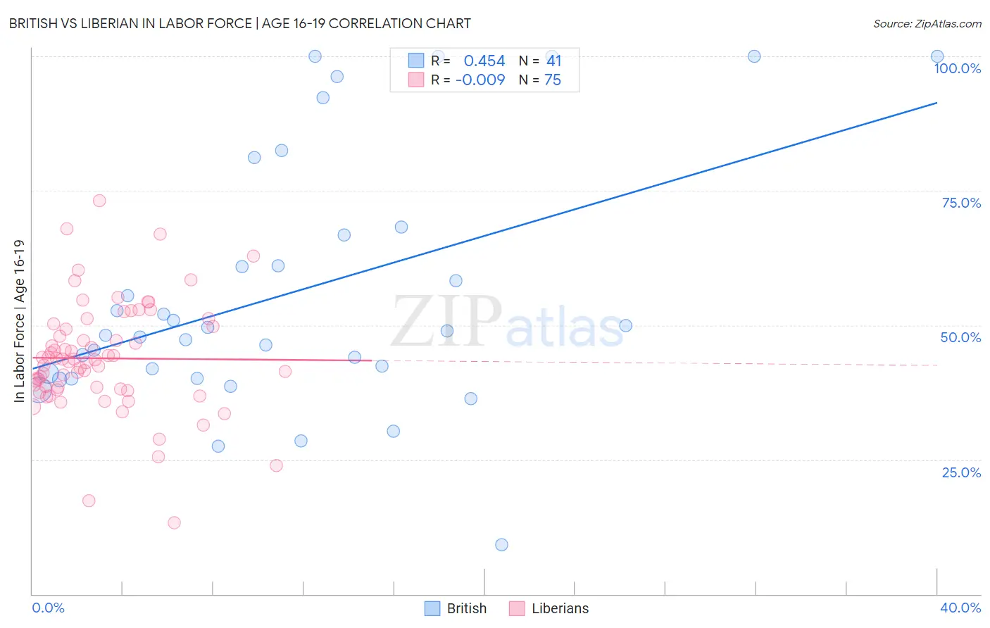 British vs Liberian In Labor Force | Age 16-19