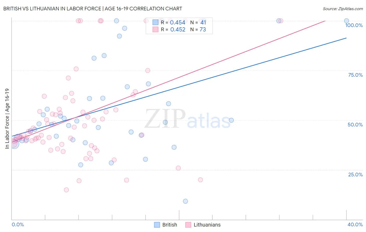 British vs Lithuanian In Labor Force | Age 16-19