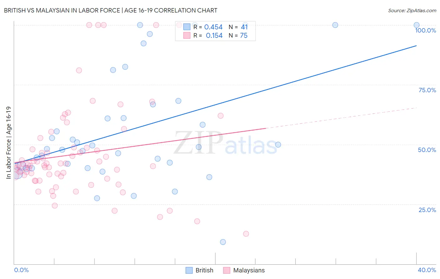 British vs Malaysian In Labor Force | Age 16-19