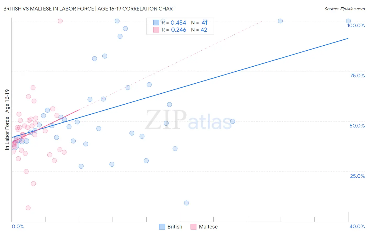 British vs Maltese In Labor Force | Age 16-19