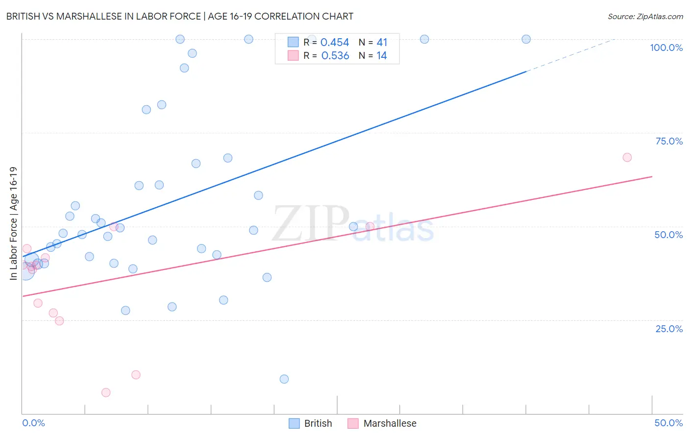 British vs Marshallese In Labor Force | Age 16-19