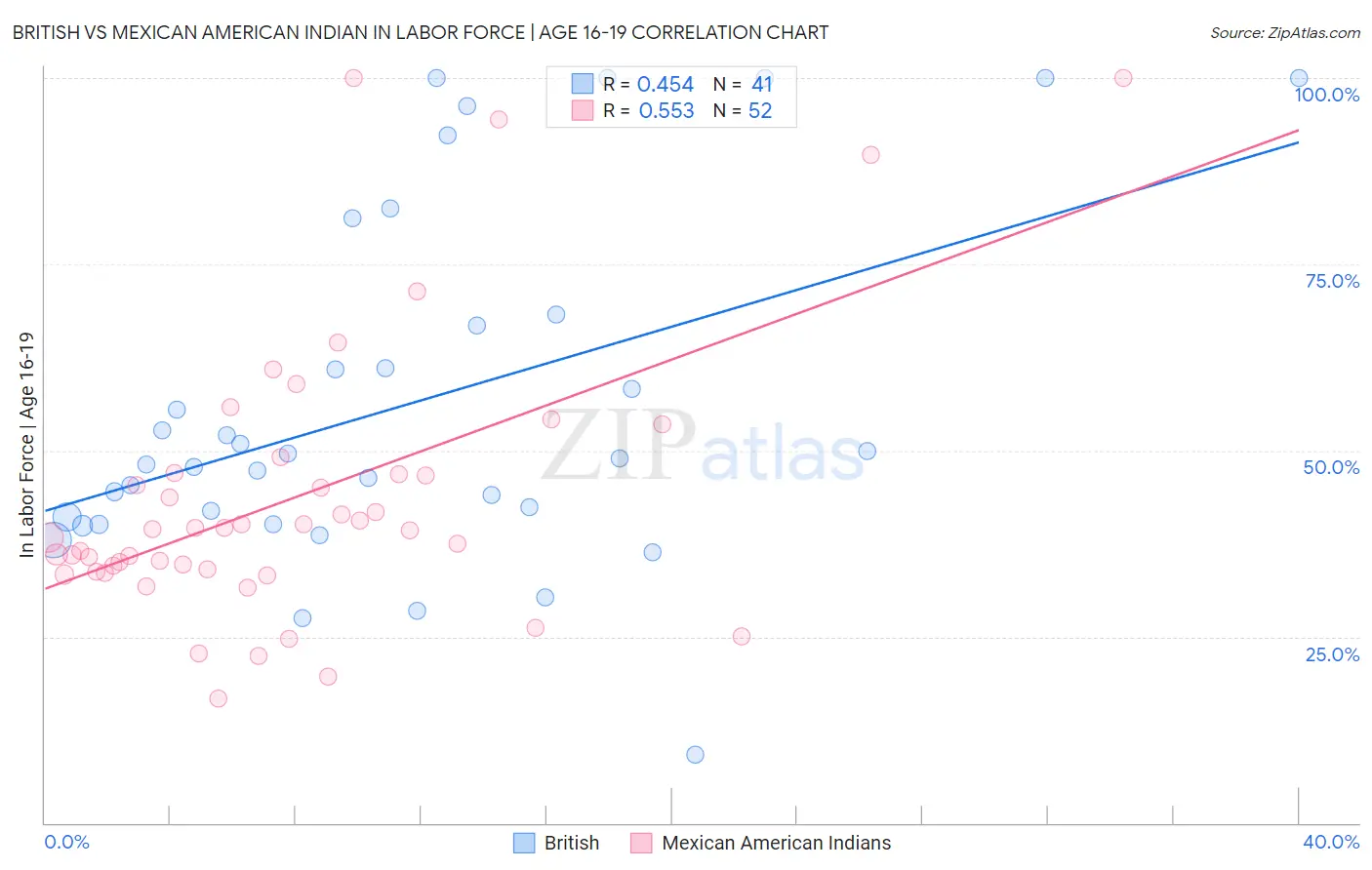 British vs Mexican American Indian In Labor Force | Age 16-19