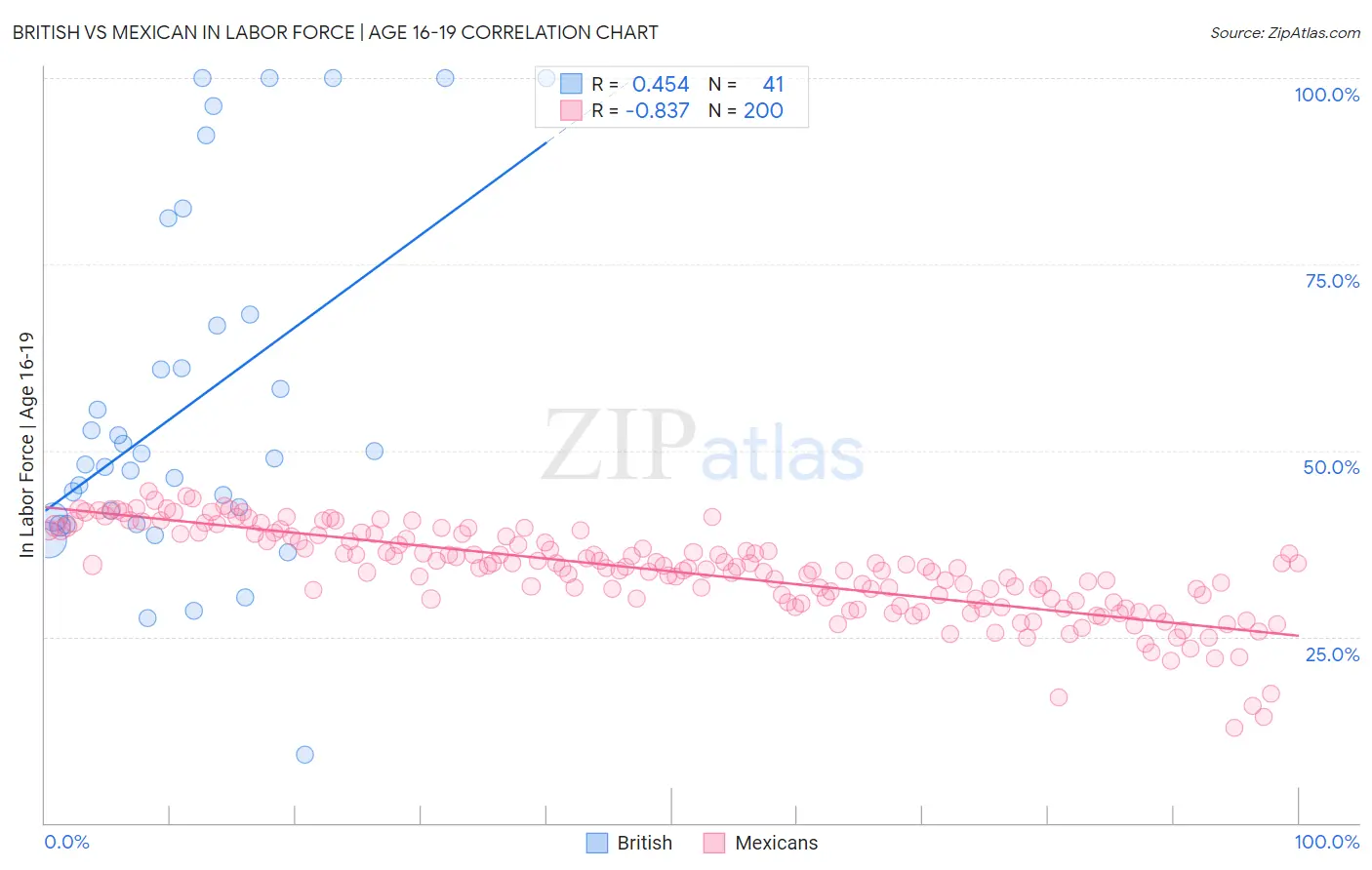 British vs Mexican In Labor Force | Age 16-19