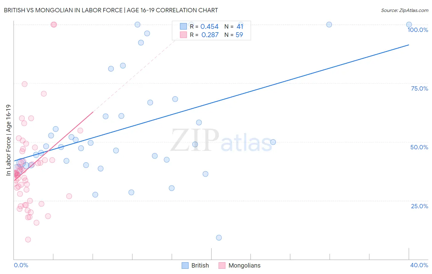 British vs Mongolian In Labor Force | Age 16-19