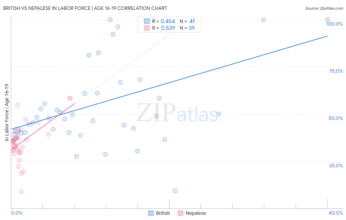 British vs Nepalese In Labor Force | Age 16-19