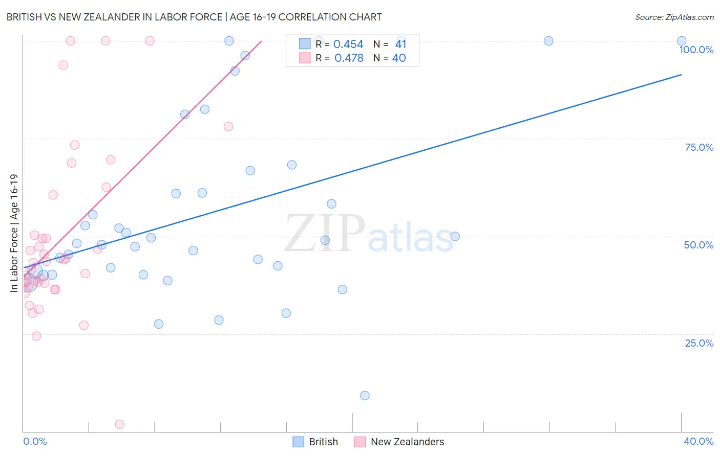 British vs New Zealander In Labor Force | Age 16-19