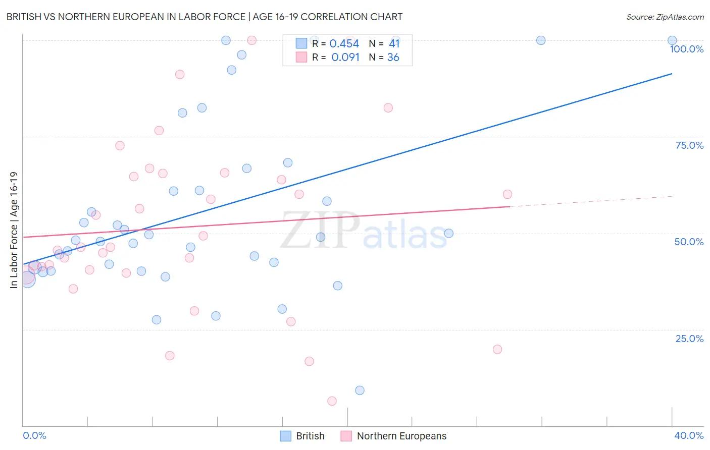 British vs Northern European In Labor Force | Age 16-19