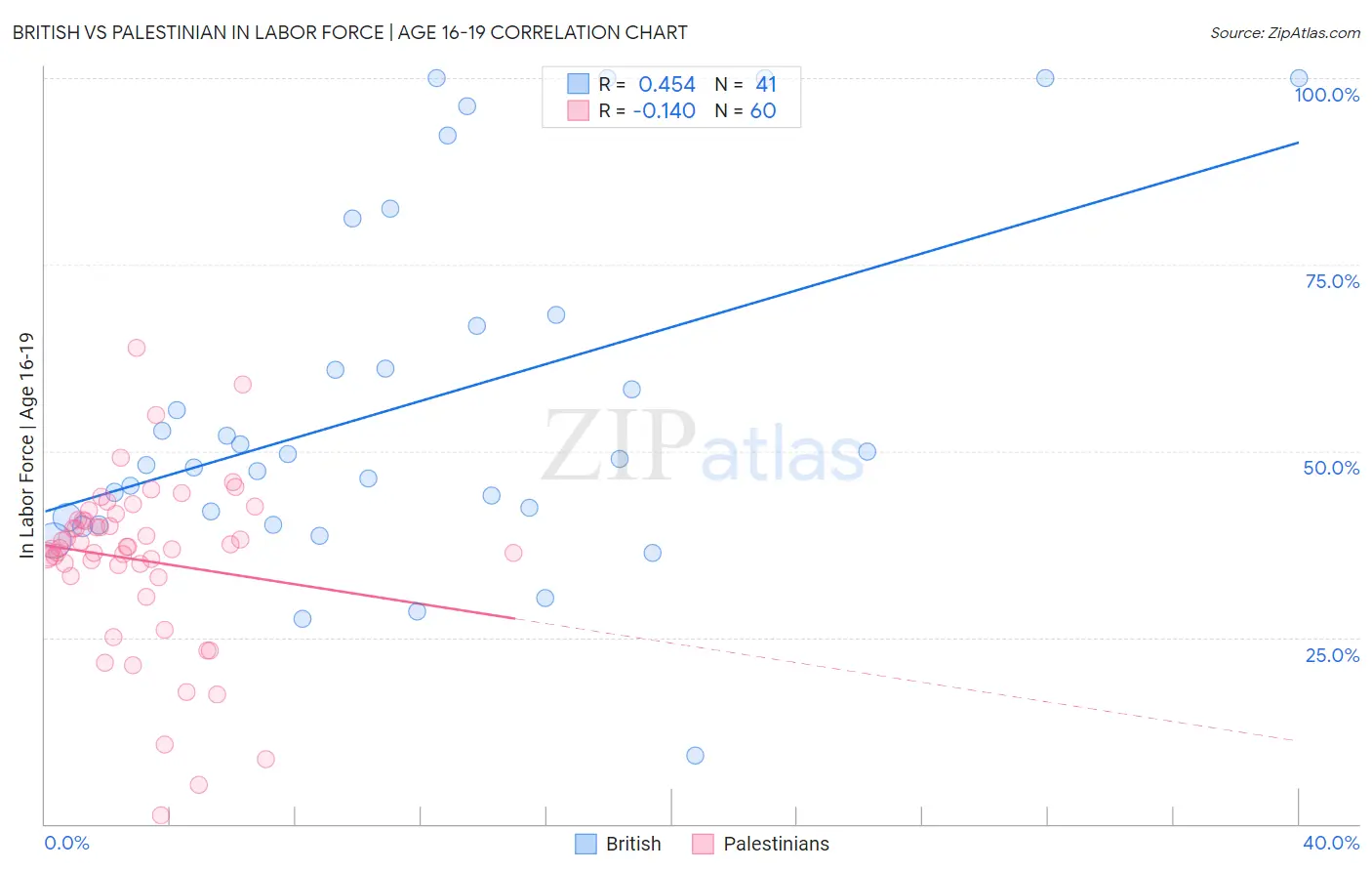 British vs Palestinian In Labor Force | Age 16-19