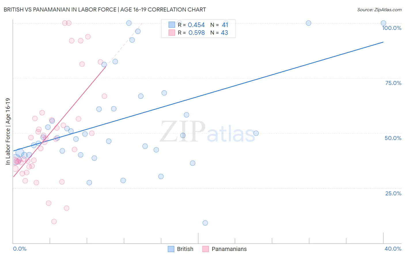 British vs Panamanian In Labor Force | Age 16-19