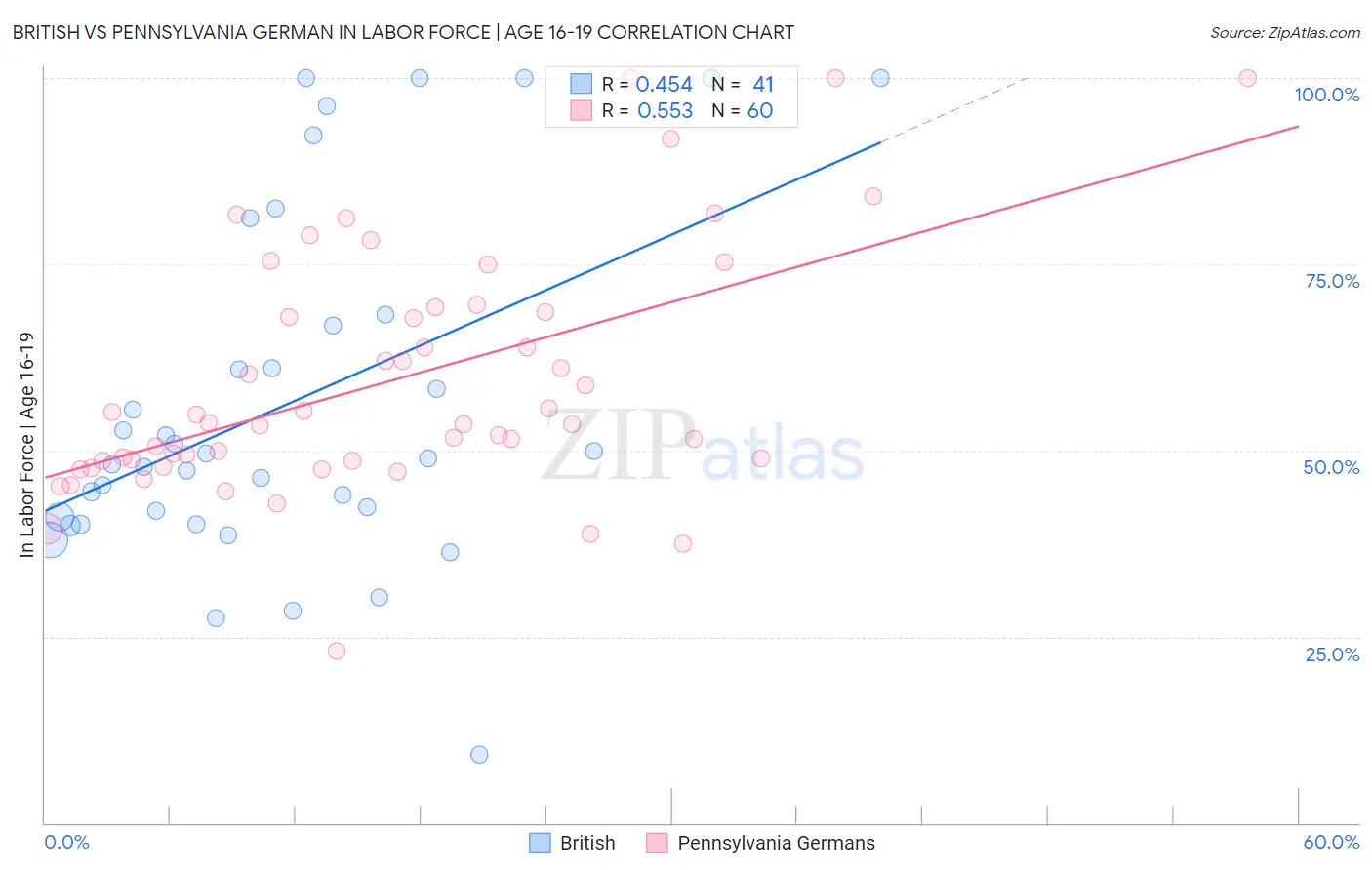 British vs Pennsylvania German In Labor Force | Age 16-19