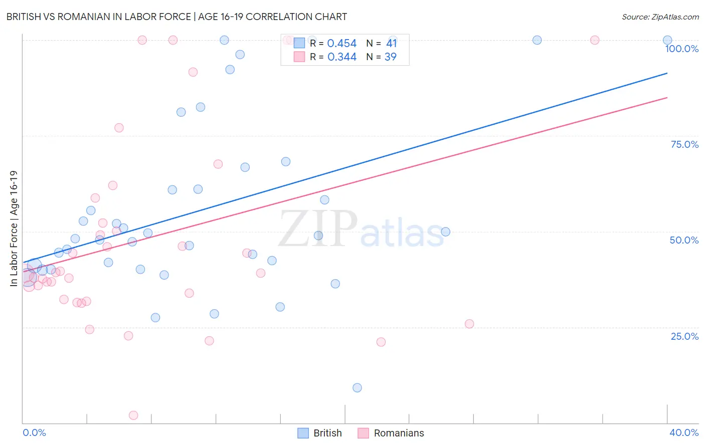 British vs Romanian In Labor Force | Age 16-19