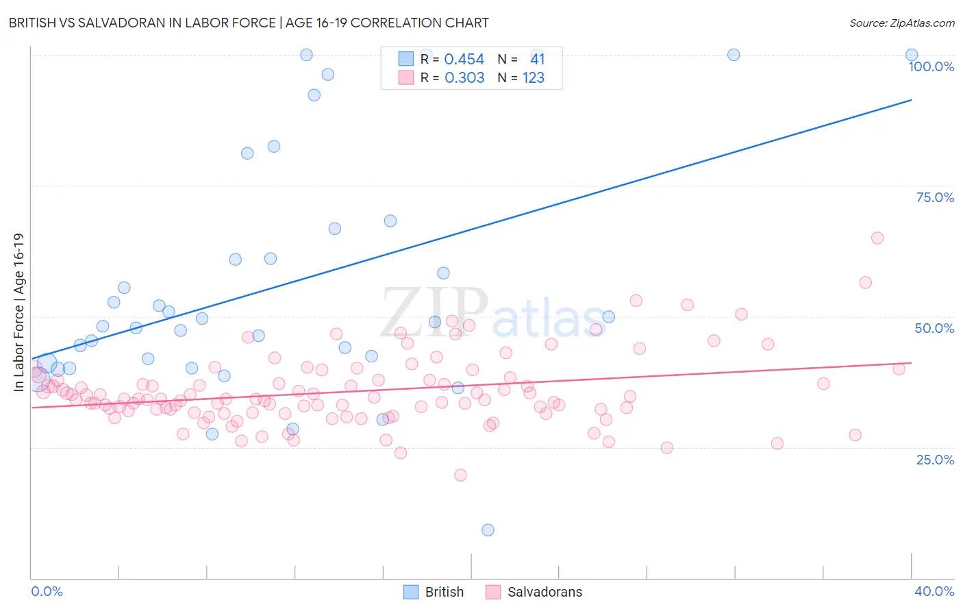 British vs Salvadoran In Labor Force | Age 16-19