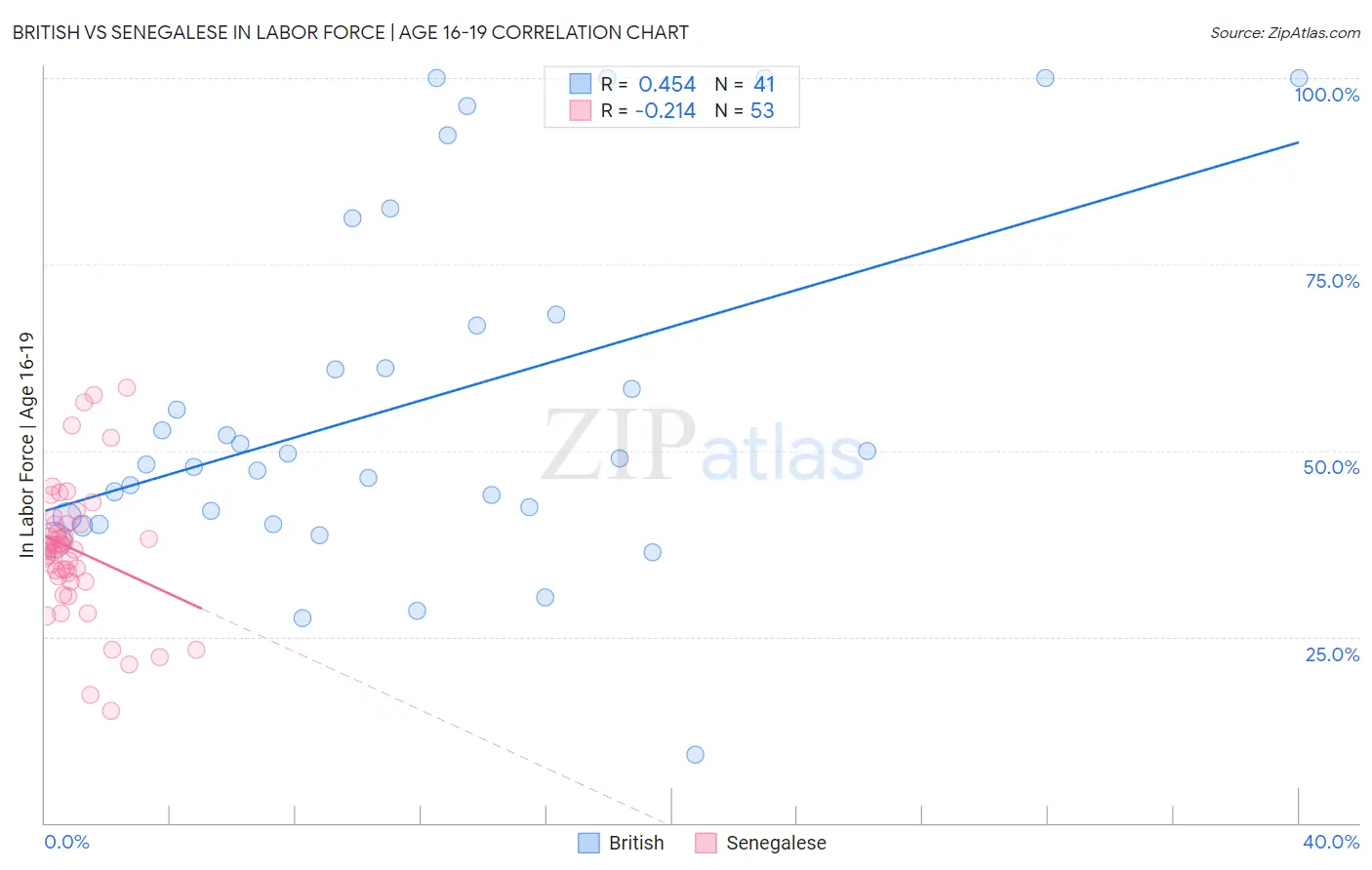British vs Senegalese In Labor Force | Age 16-19