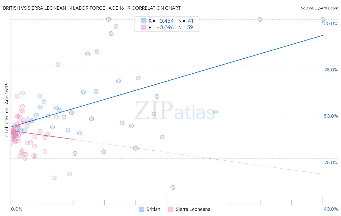 British vs Sierra Leonean In Labor Force | Age 16-19