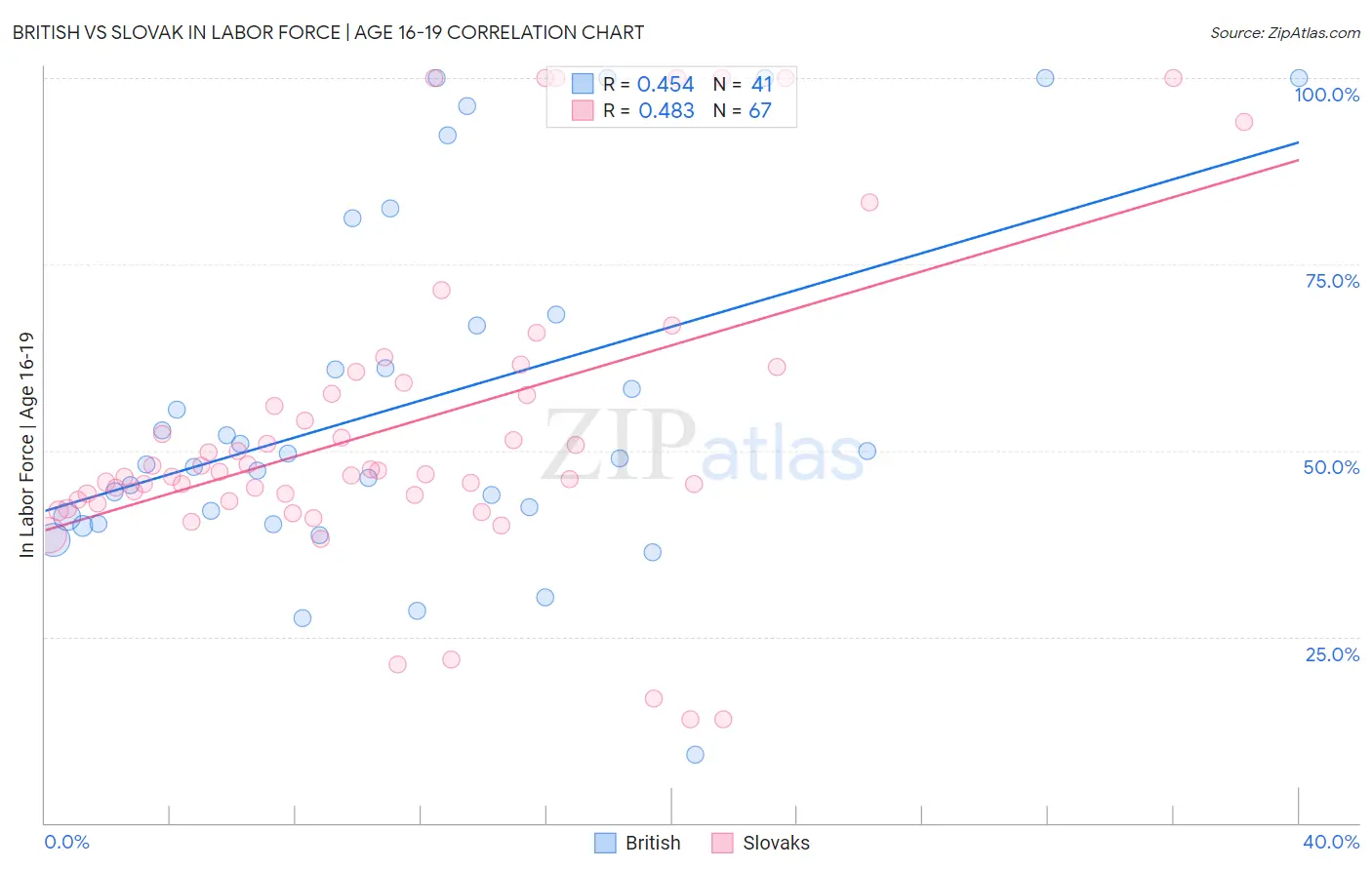British vs Slovak In Labor Force | Age 16-19