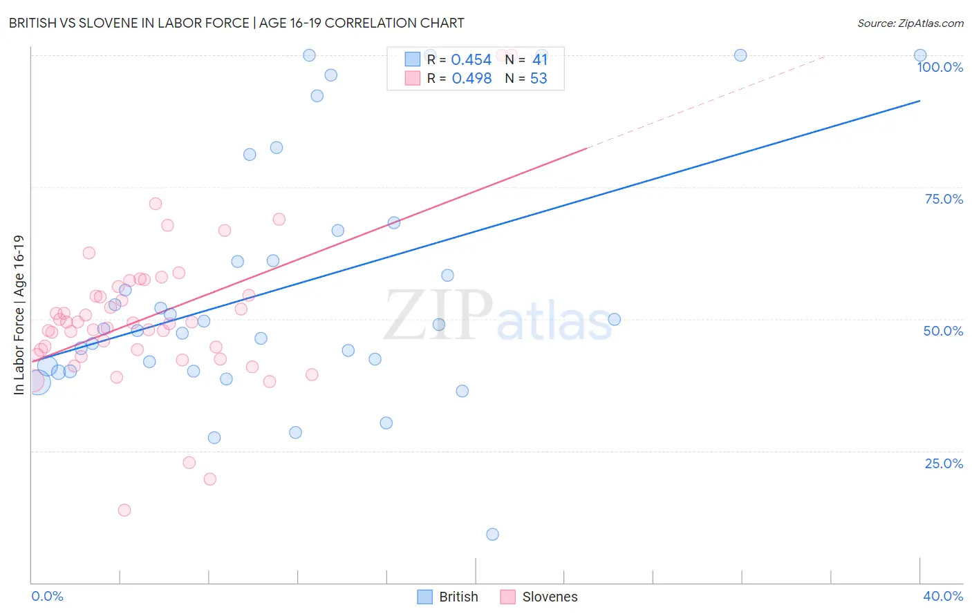 British vs Slovene In Labor Force | Age 16-19