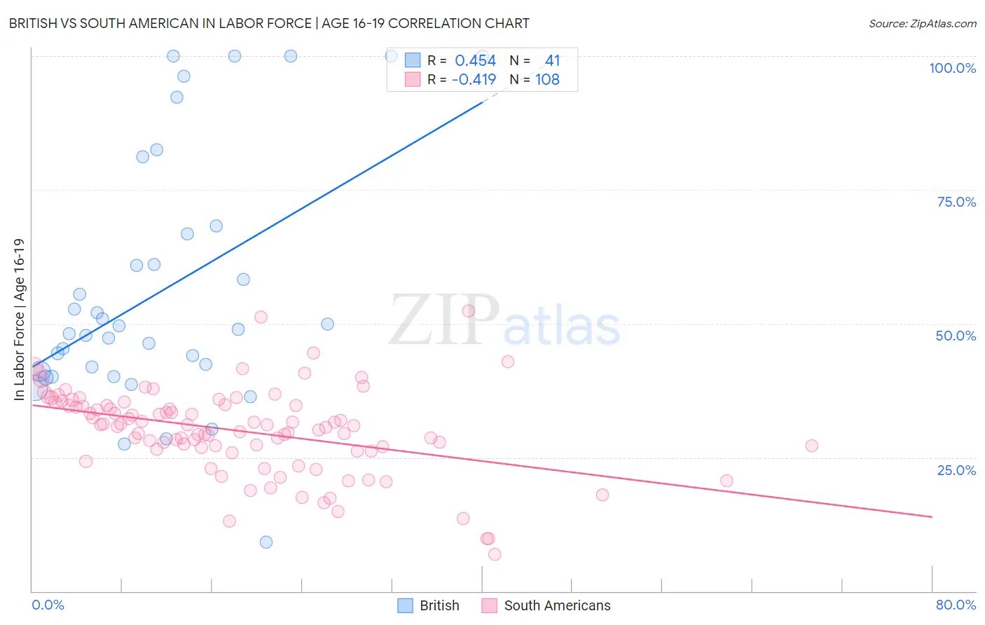 British vs South American In Labor Force | Age 16-19