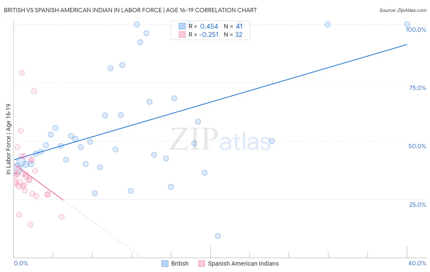 British vs Spanish American Indian In Labor Force | Age 16-19