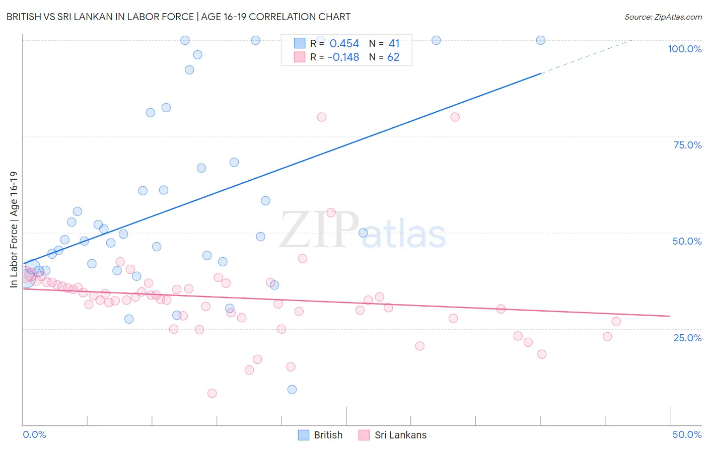 British vs Sri Lankan In Labor Force | Age 16-19