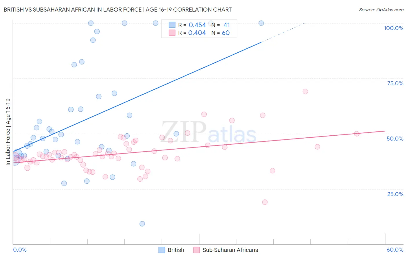 British vs Subsaharan African In Labor Force | Age 16-19