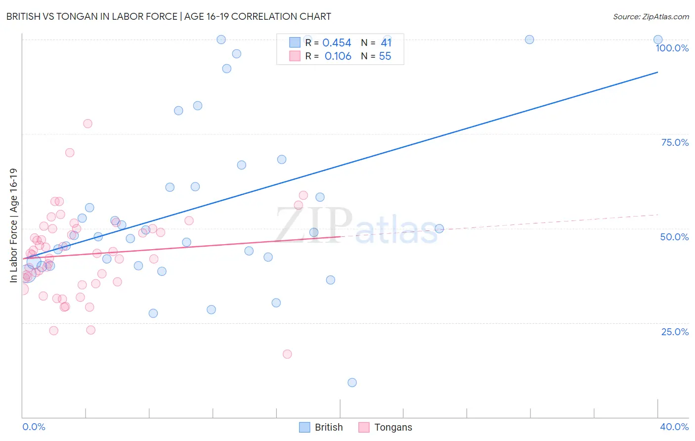 British vs Tongan In Labor Force | Age 16-19
