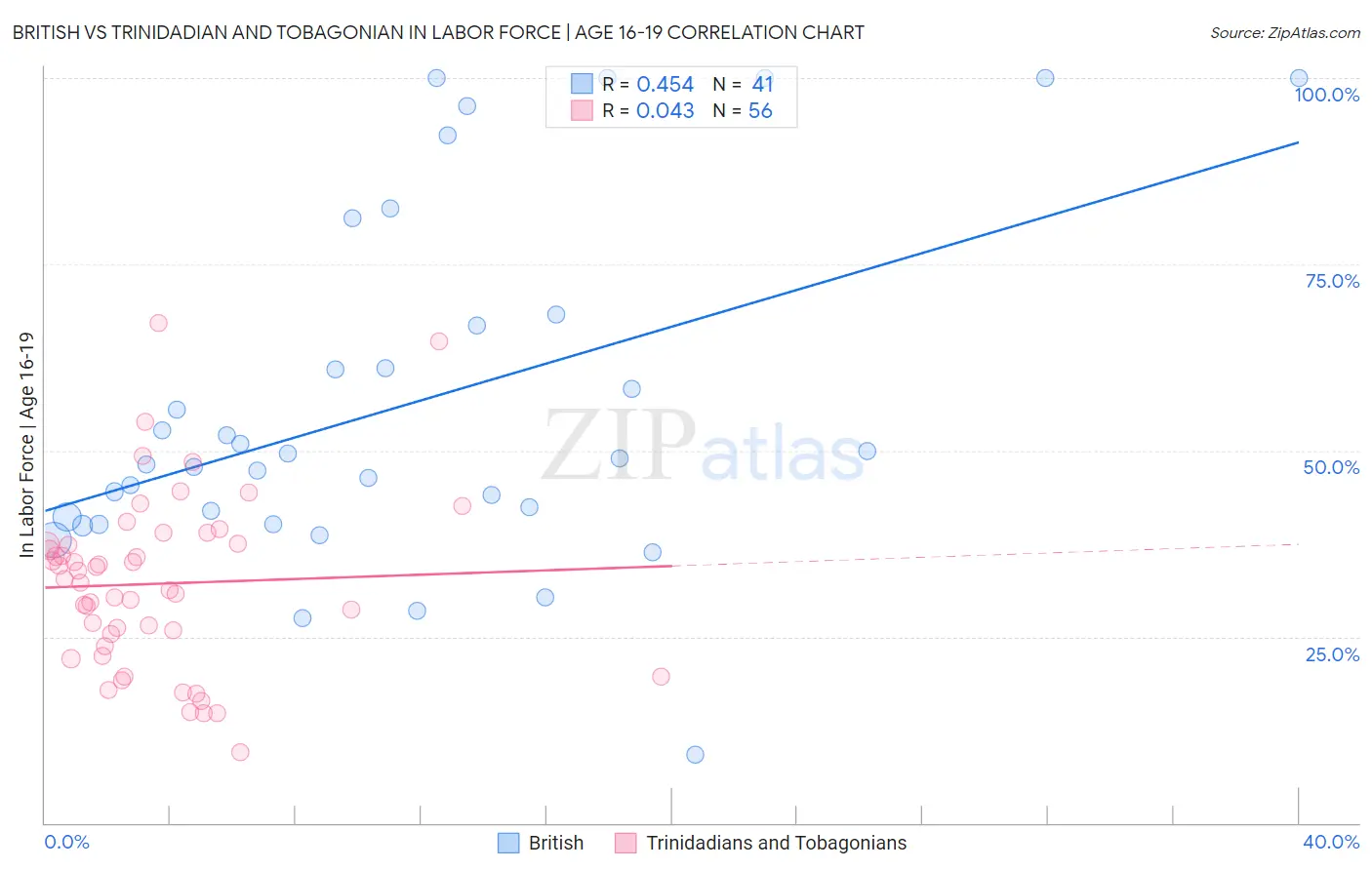 British vs Trinidadian and Tobagonian In Labor Force | Age 16-19