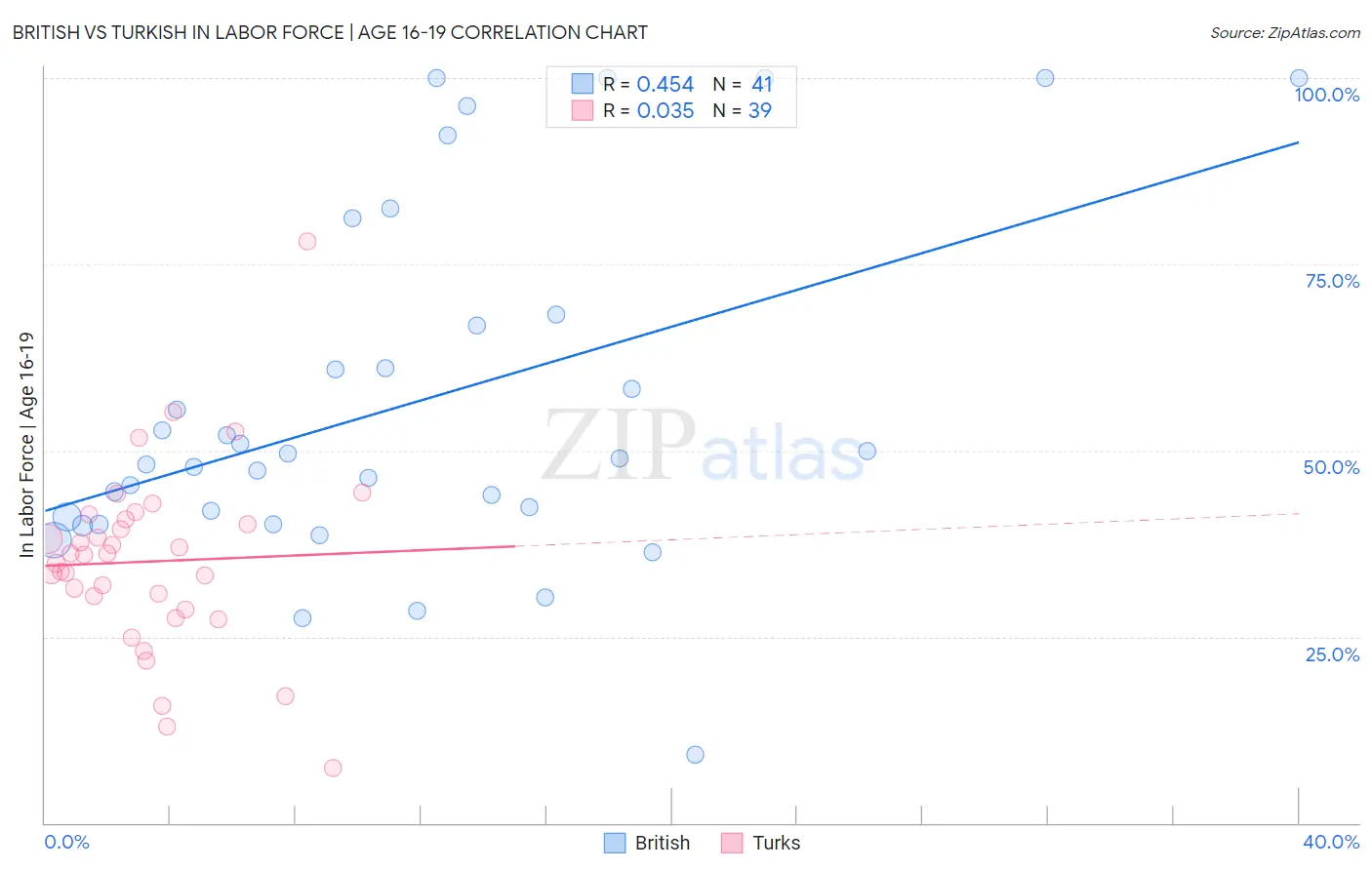 British vs Turkish In Labor Force | Age 16-19