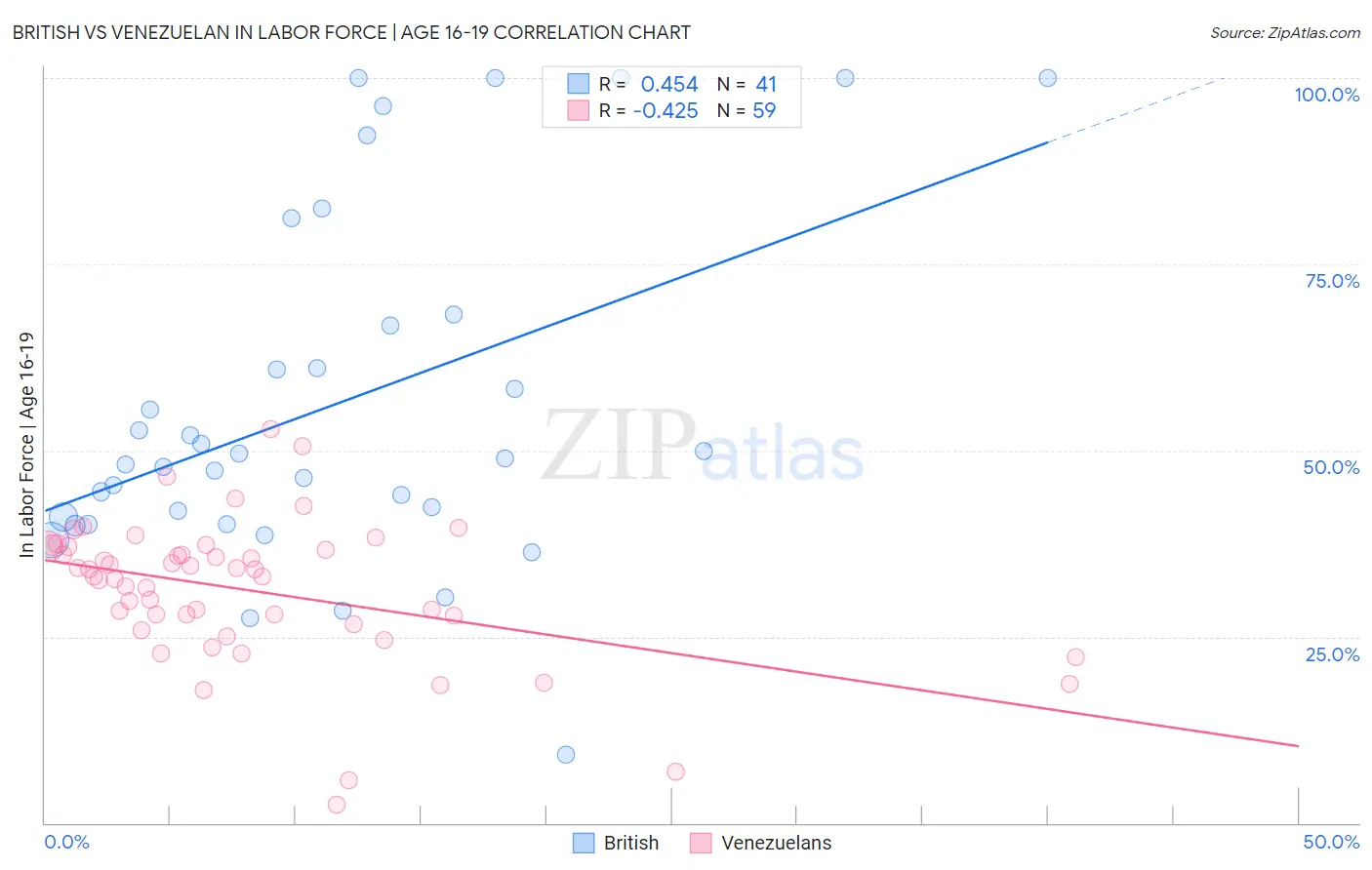 British vs Venezuelan In Labor Force | Age 16-19