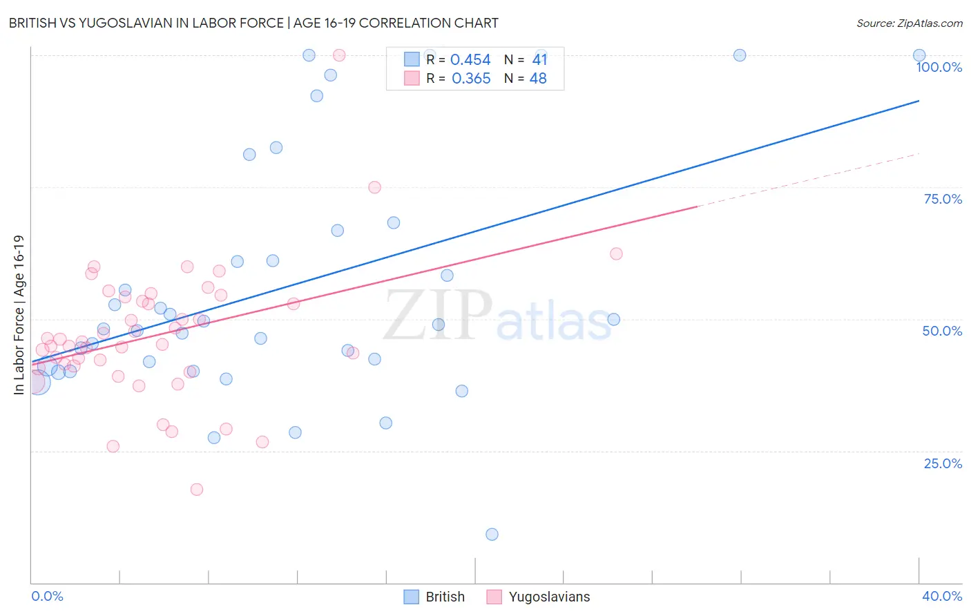 British vs Yugoslavian In Labor Force | Age 16-19