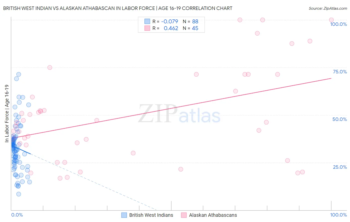 British West Indian vs Alaskan Athabascan In Labor Force | Age 16-19