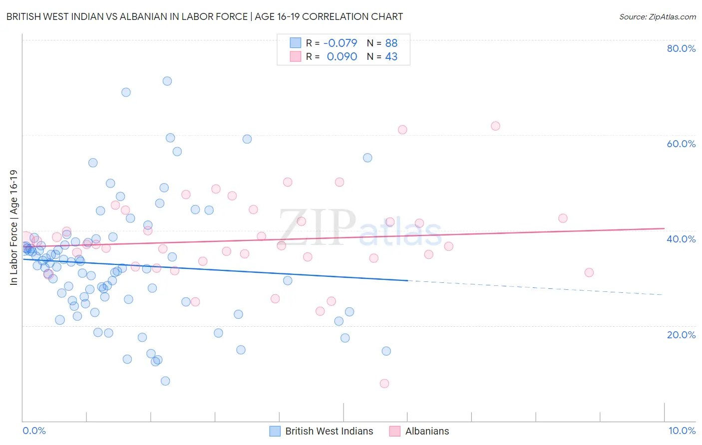 British West Indian vs Albanian In Labor Force | Age 16-19