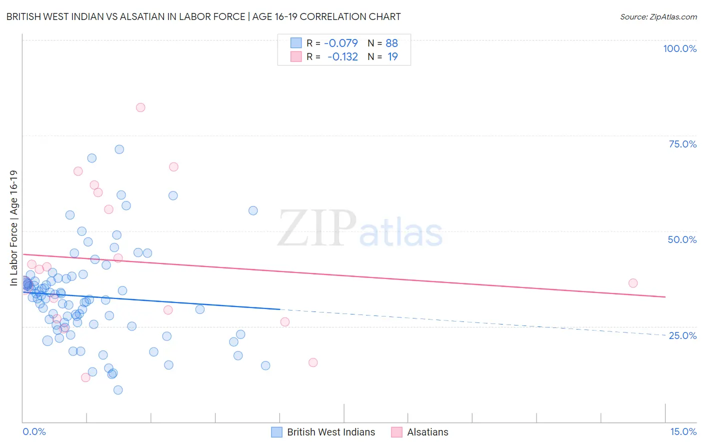 British West Indian vs Alsatian In Labor Force | Age 16-19