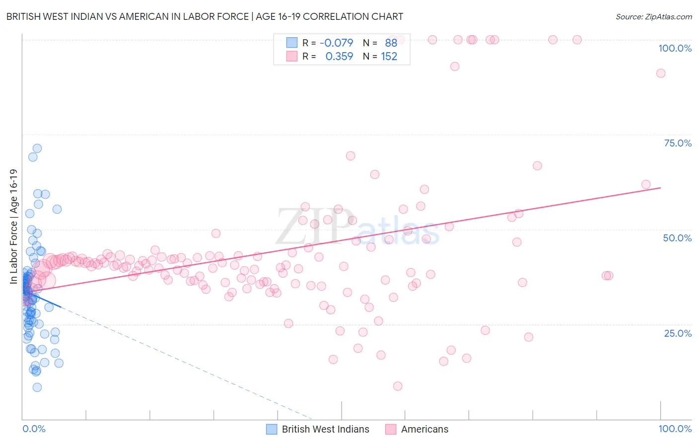 British West Indian vs American In Labor Force | Age 16-19