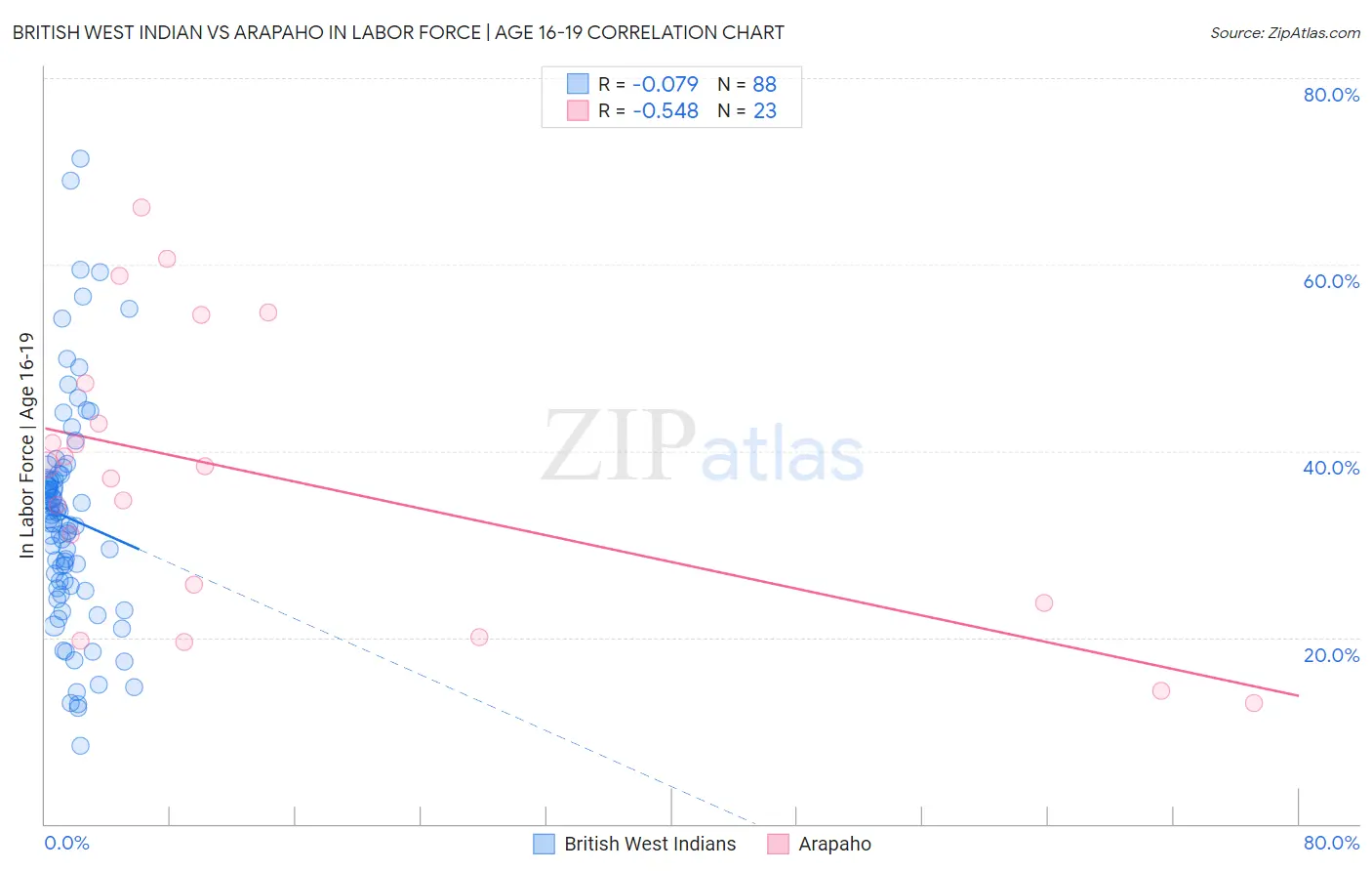 British West Indian vs Arapaho In Labor Force | Age 16-19