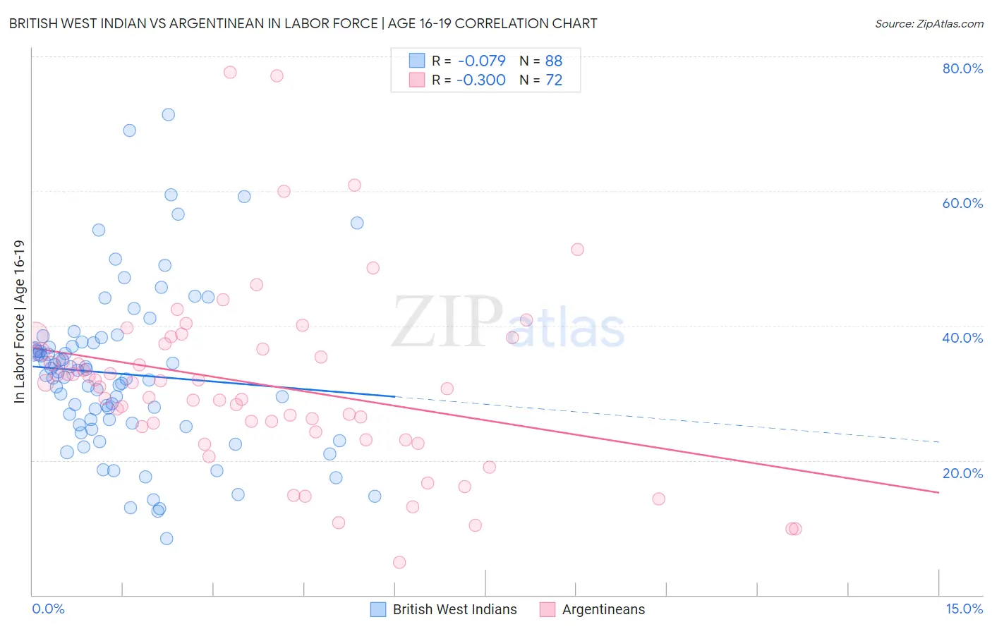 British West Indian vs Argentinean In Labor Force | Age 16-19