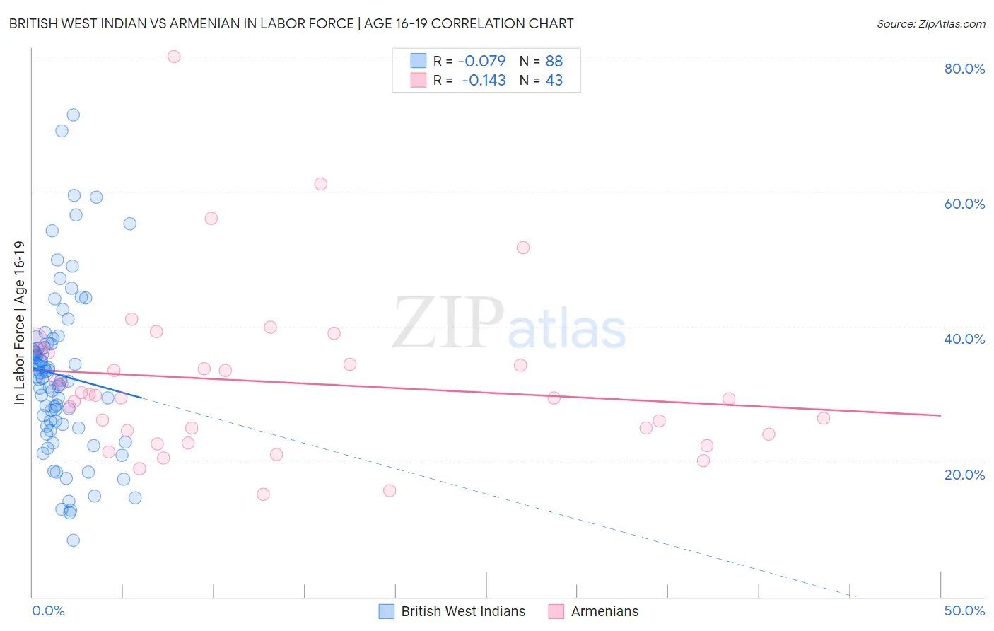 British West Indian vs Armenian In Labor Force | Age 16-19