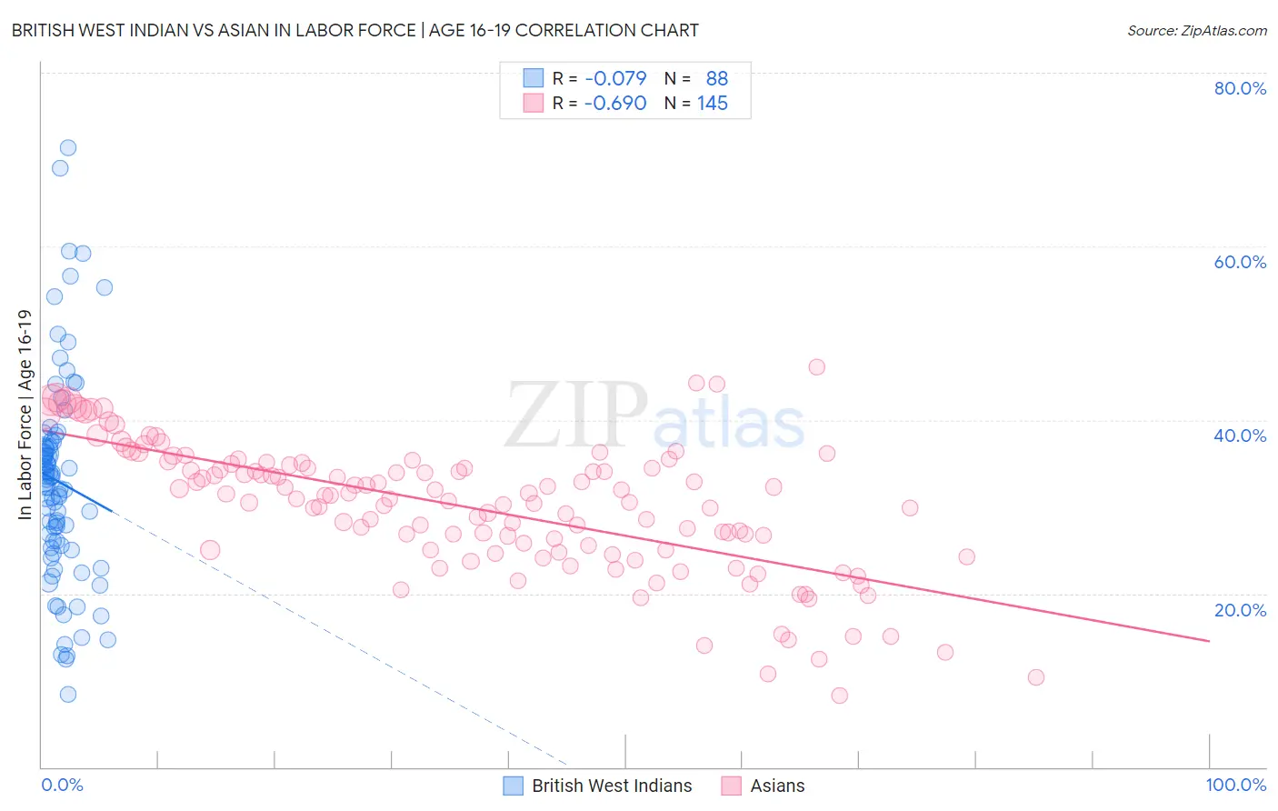 British West Indian vs Asian In Labor Force | Age 16-19
