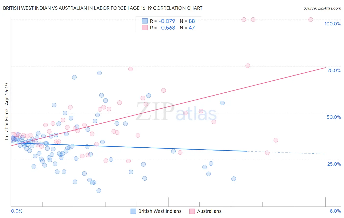 British West Indian vs Australian In Labor Force | Age 16-19