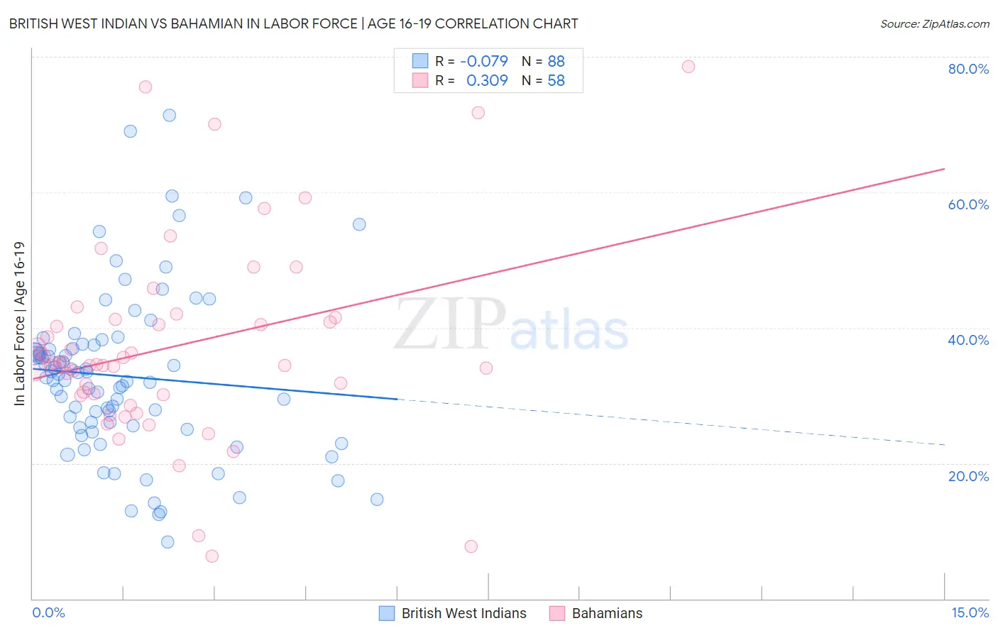 British West Indian vs Bahamian In Labor Force | Age 16-19