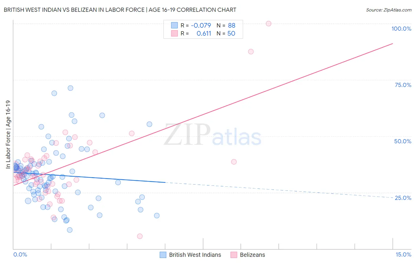 British West Indian vs Belizean In Labor Force | Age 16-19