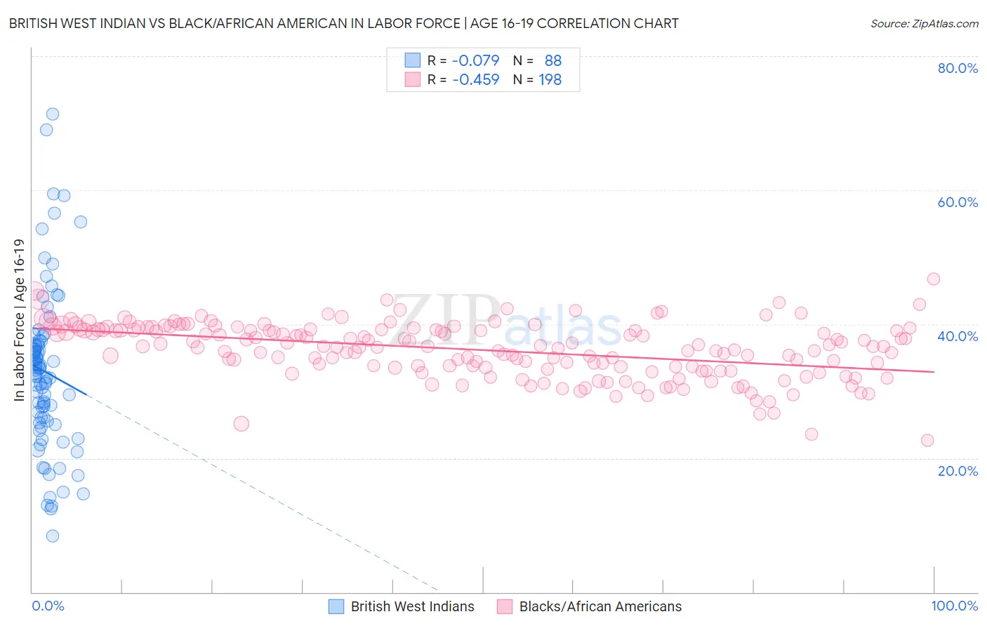 British West Indian vs Black/African American In Labor Force | Age 16-19
