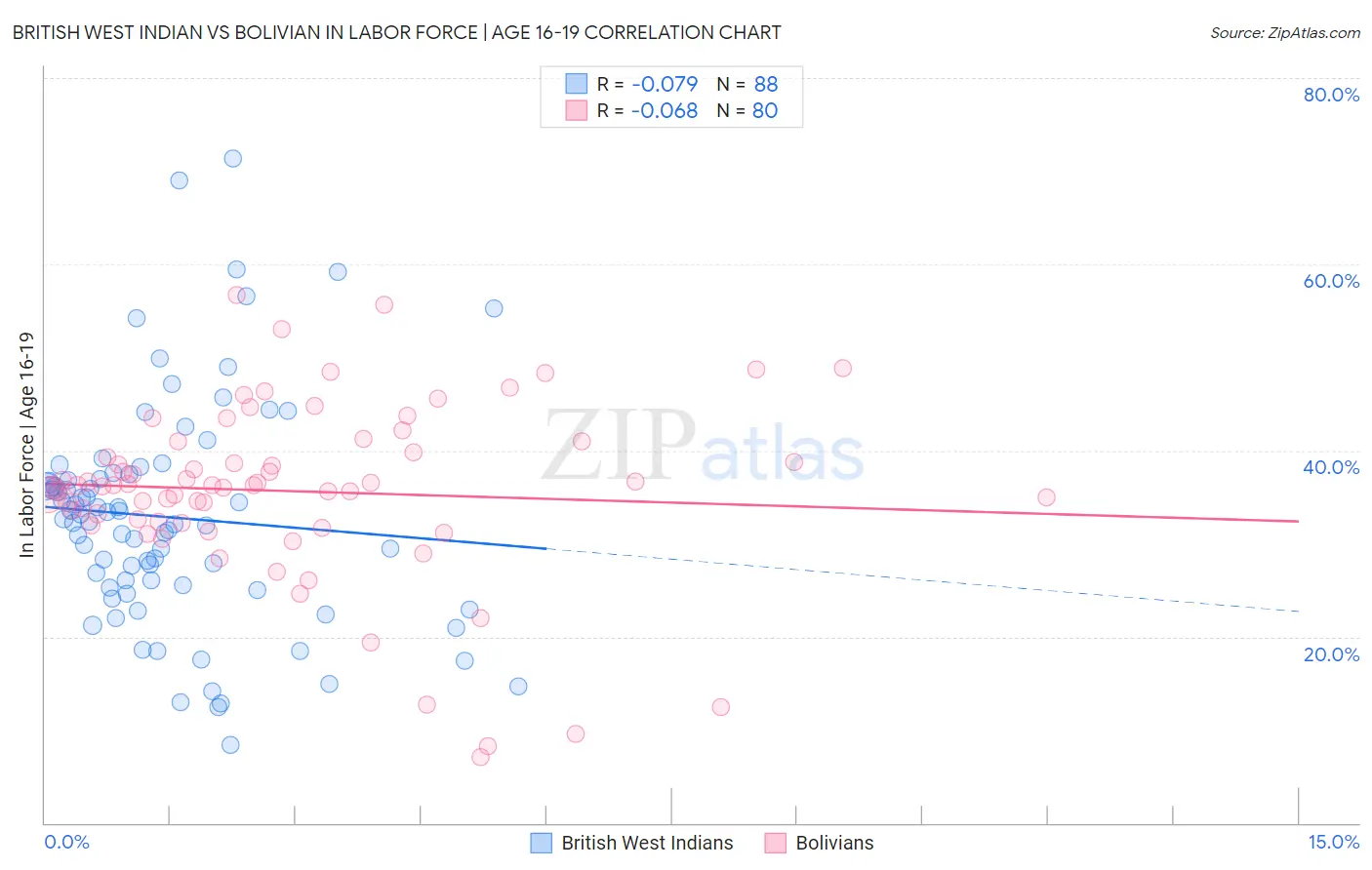 British West Indian vs Bolivian In Labor Force | Age 16-19