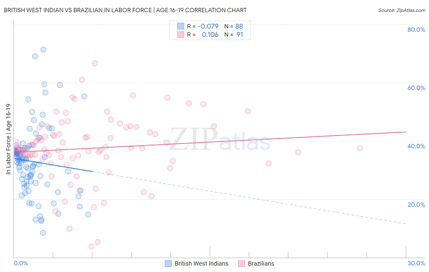 British West Indian vs Brazilian In Labor Force | Age 16-19