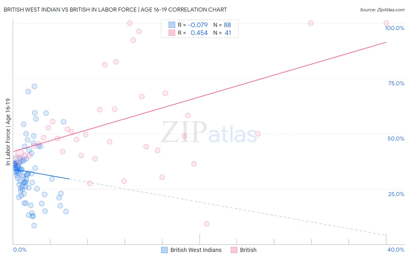 British West Indian vs British In Labor Force | Age 16-19
