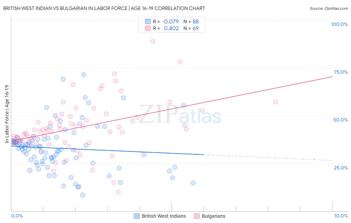British West Indian vs Bulgarian In Labor Force | Age 16-19