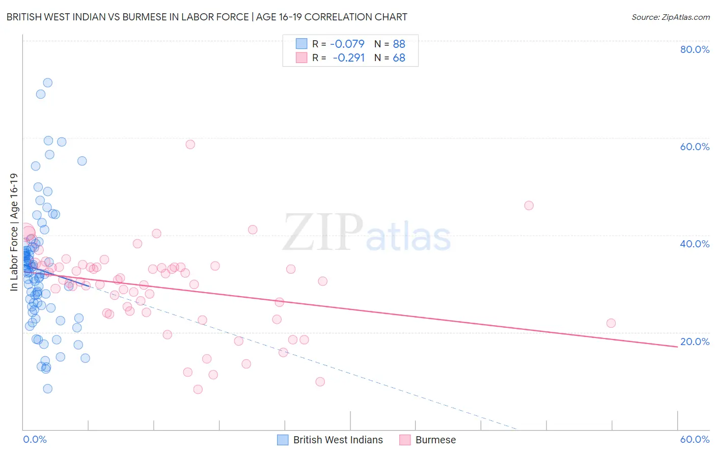 British West Indian vs Burmese In Labor Force | Age 16-19
